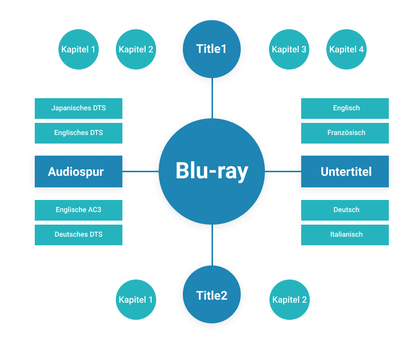 Auf Blu-ray und DVD navigieren